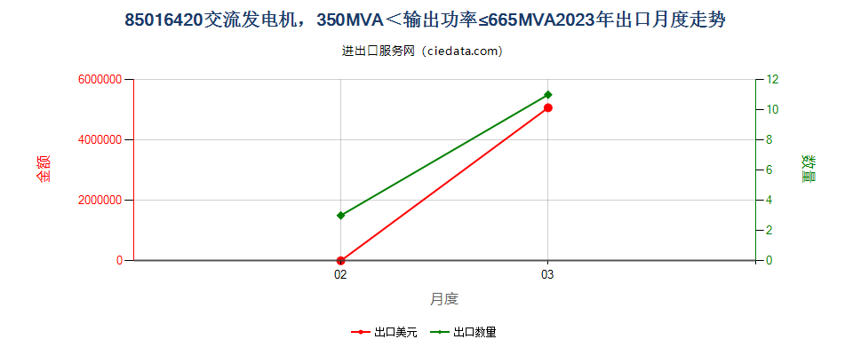 85016420交流发电机，350MVA＜输出功率≤665MVA出口2023年月度走势图