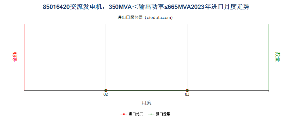 85016420交流发电机，350MVA＜输出功率≤665MVA进口2023年月度走势图