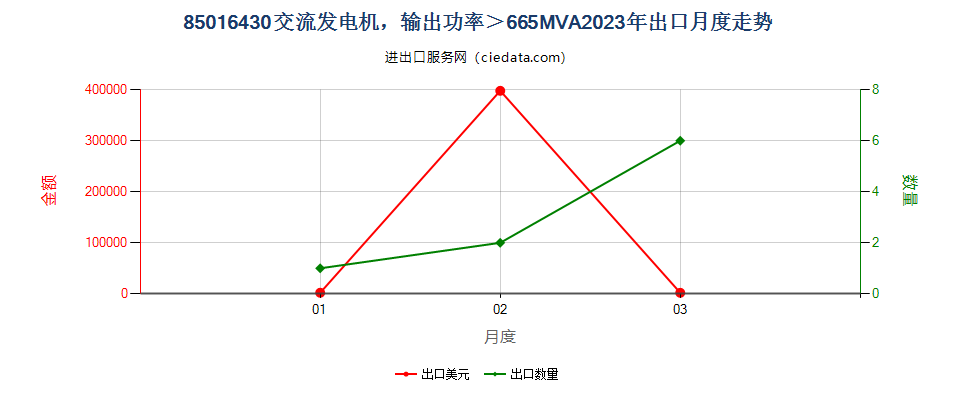 85016430交流发电机，输出功率＞665MVA出口2023年月度走势图