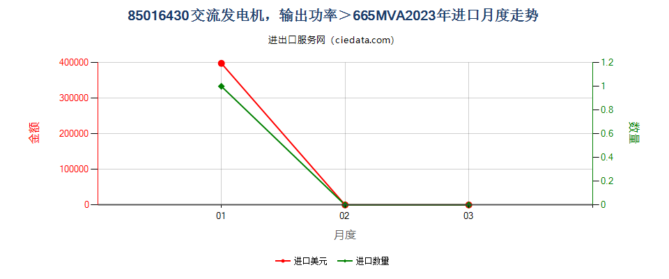 85016430交流发电机，输出功率＞665MVA进口2023年月度走势图