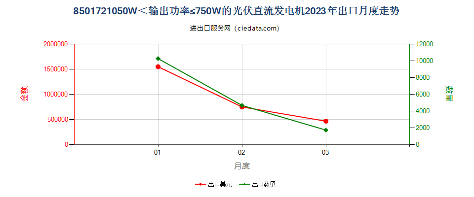 8501721050W＜输出功率≤750W的光伏直流发电机出口2023年月度走势图