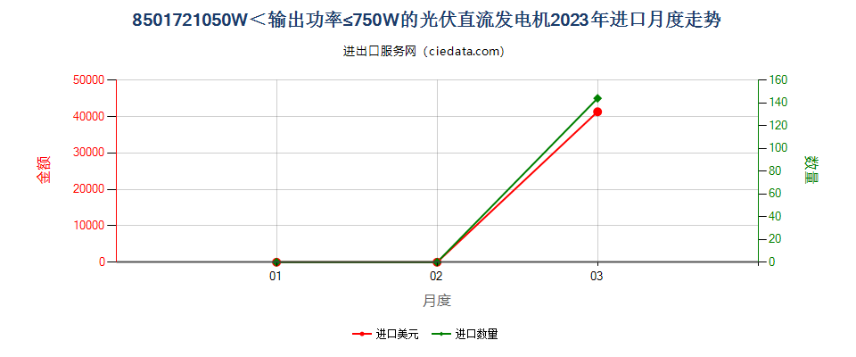 8501721050W＜输出功率≤750W的光伏直流发电机进口2023年月度走势图