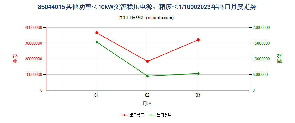 85044015其他功率＜10kW交流稳压电源，精度＜1/1000出口2023年月度走势图