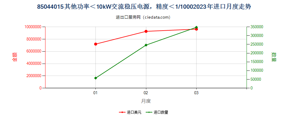 85044015其他功率＜10kW交流稳压电源，精度＜1/1000进口2023年月度走势图