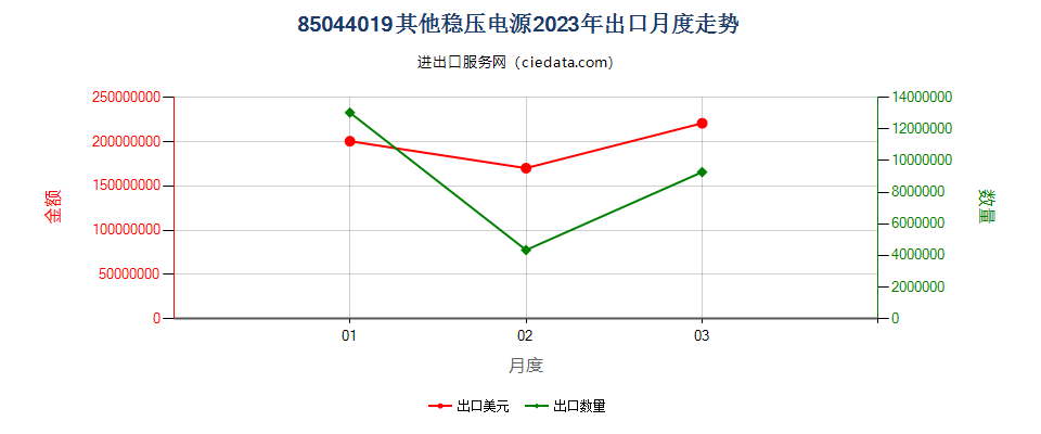 85044019其他稳压电源出口2023年月度走势图