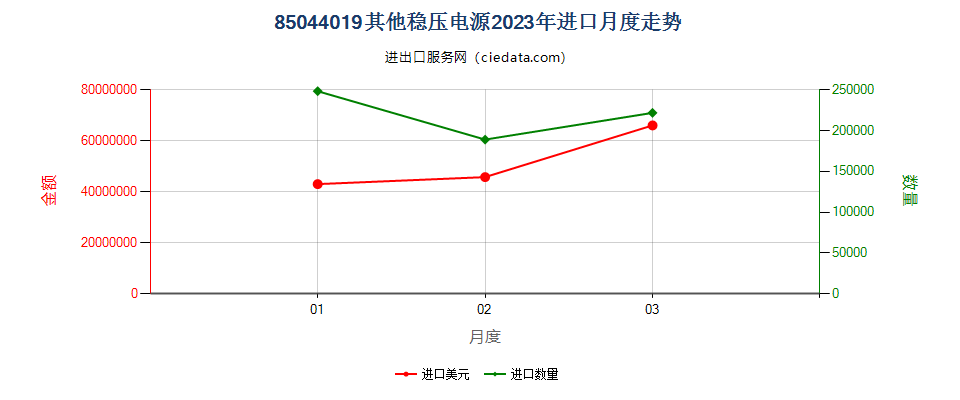 85044019其他稳压电源进口2023年月度走势图