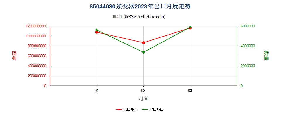 85044030逆变器出口2023年月度走势图