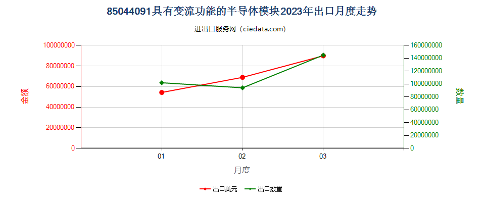 85044091具有变流功能的半导体模块出口2023年月度走势图