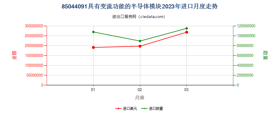 85044091具有变流功能的半导体模块进口2023年月度走势图