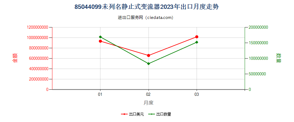 85044099未列名静止式变流器出口2023年月度走势图