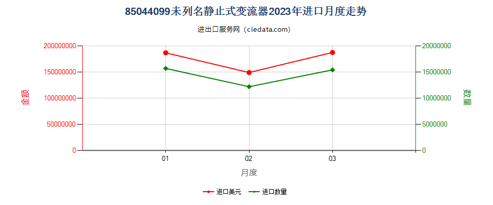 85044099未列名静止式变流器进口2023年月度走势图