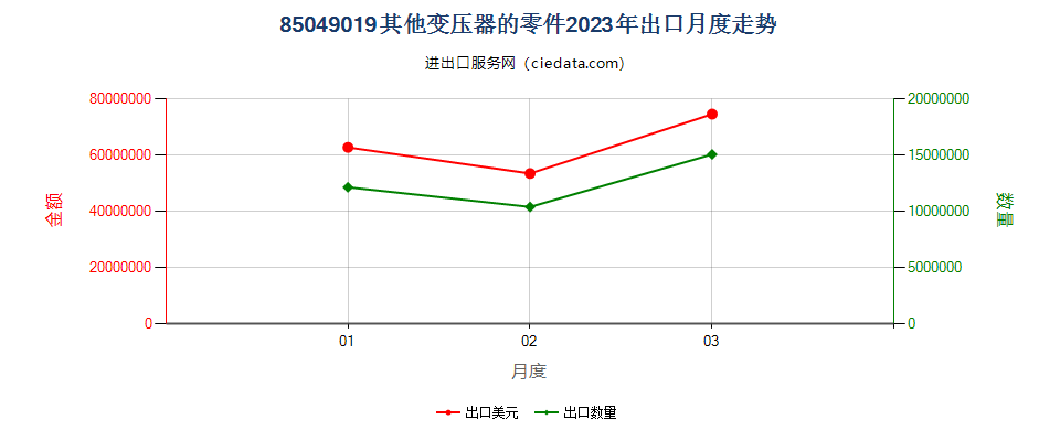 85049019其他变压器的零件出口2023年月度走势图