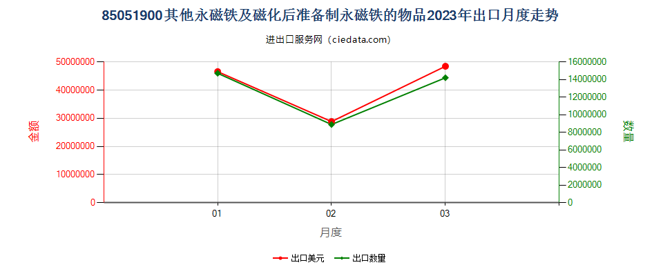 85051900其他永磁铁及磁化后准备制永磁铁的物品出口2023年月度走势图