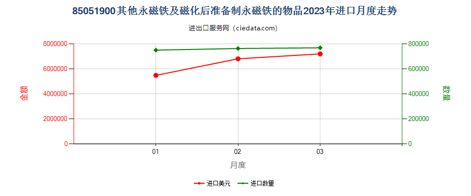 85051900其他永磁铁及磁化后准备制永磁铁的物品进口2023年月度走势图