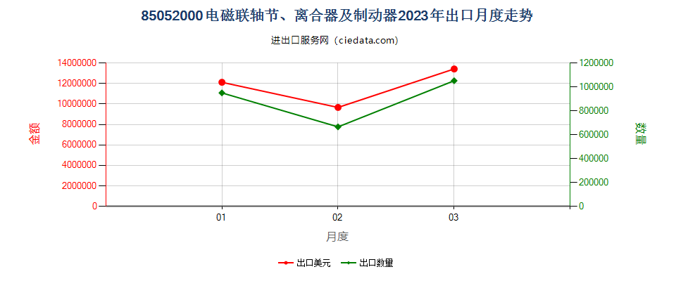 85052000电磁联轴节、离合器及制动器出口2023年月度走势图