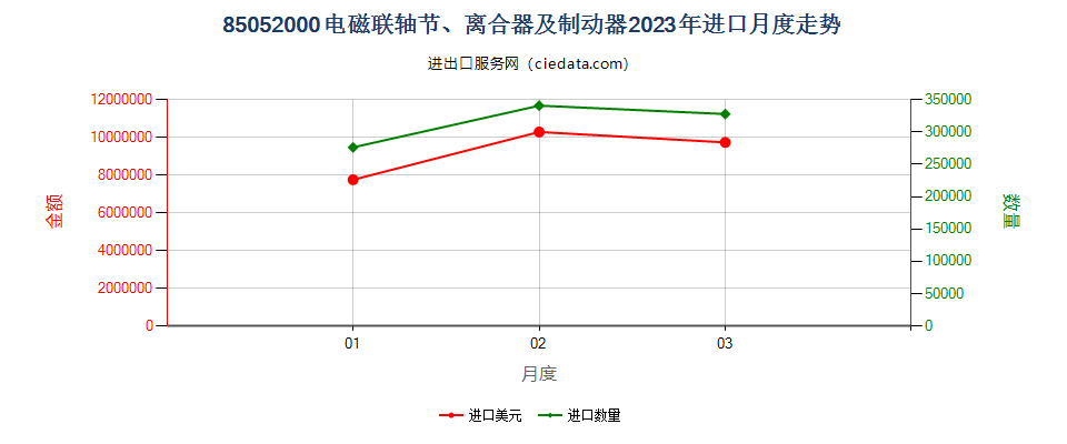 85052000电磁联轴节、离合器及制动器进口2023年月度走势图