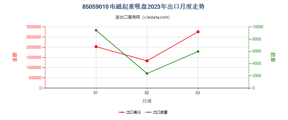 85059010电磁起重吸盘出口2023年月度走势图