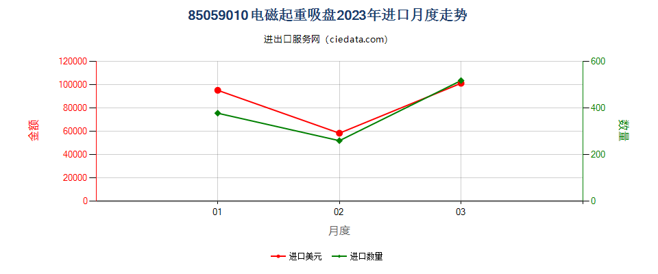 85059010电磁起重吸盘进口2023年月度走势图