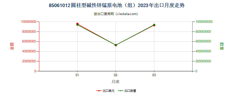 85061012圆柱型碱性锌锰原电池（组）出口2023年月度走势图