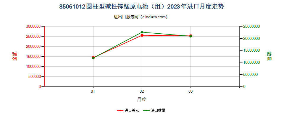 85061012圆柱型碱性锌锰原电池（组）进口2023年月度走势图