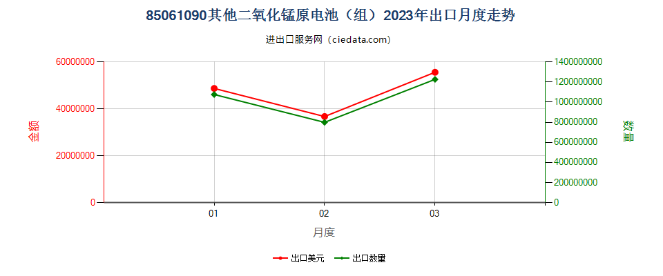 85061090其他二氧化锰原电池（组）出口2023年月度走势图