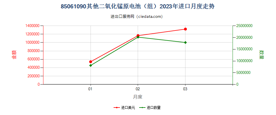 85061090其他二氧化锰原电池（组）进口2023年月度走势图