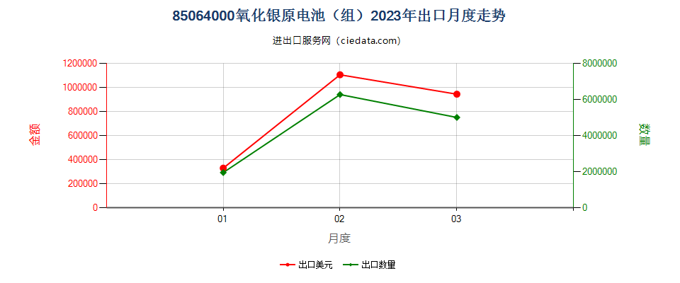 85064000氧化银原电池（组）出口2023年月度走势图