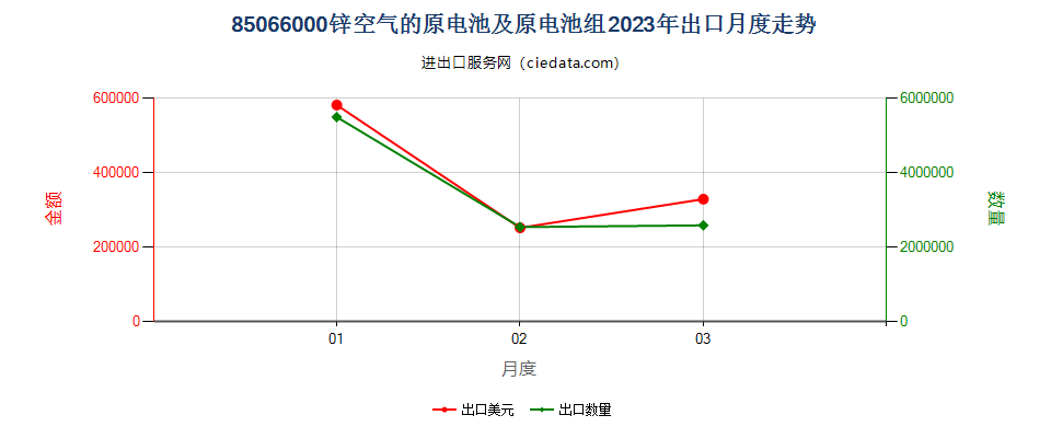 85066000锌空气的原电池及原电池组出口2023年月度走势图