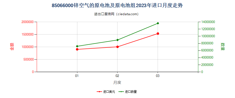 85066000锌空气的原电池及原电池组进口2023年月度走势图