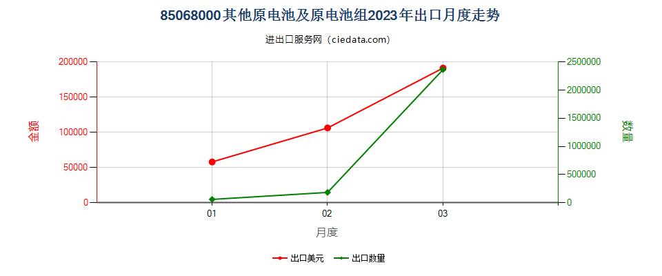 85068000其他原电池及原电池组出口2023年月度走势图