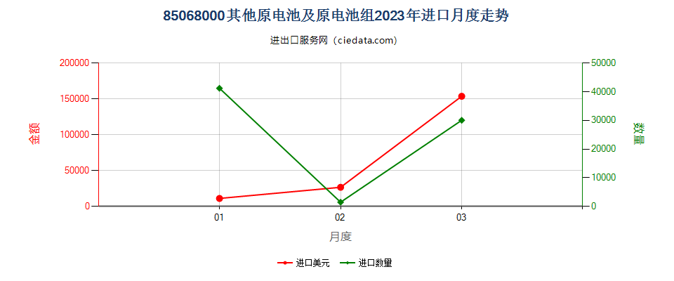 85068000其他原电池及原电池组进口2023年月度走势图