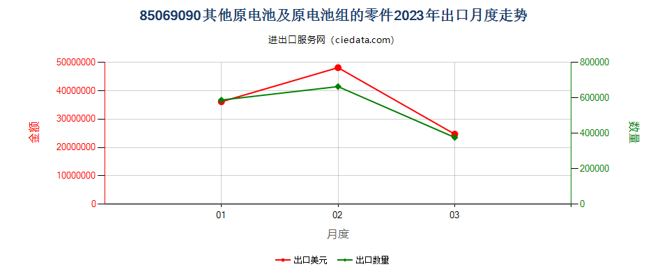 85069090其他原电池及原电池组的零件出口2023年月度走势图