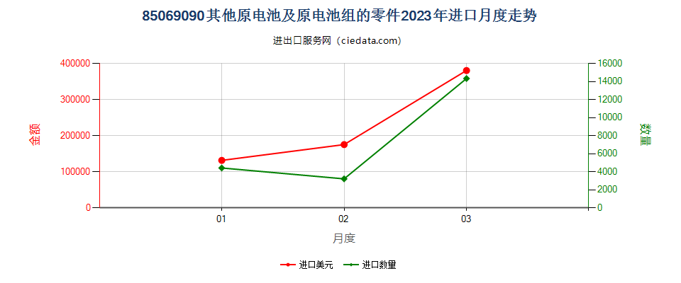 85069090其他原电池及原电池组的零件进口2023年月度走势图