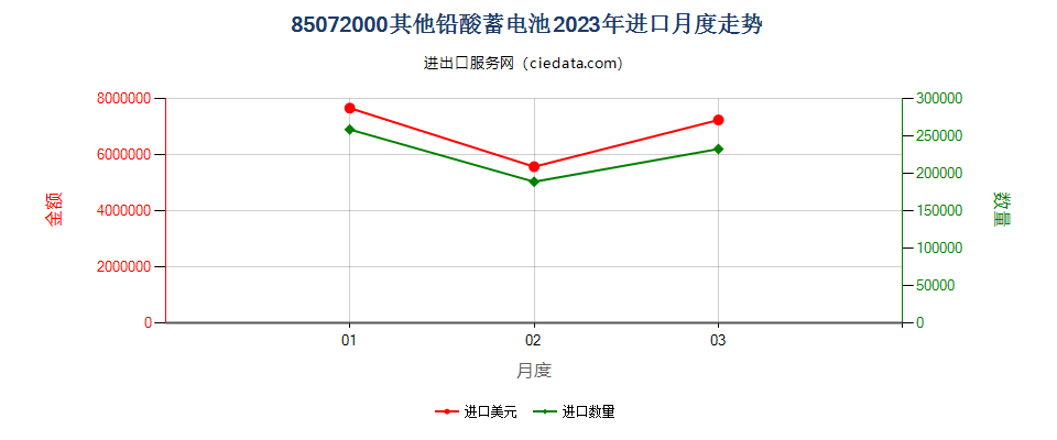 85072000其他铅酸蓄电池进口2023年月度走势图