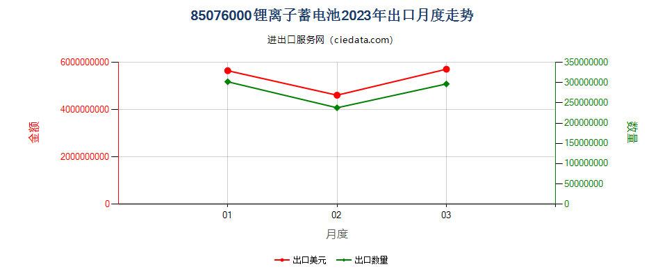 85076000锂离子蓄电池出口2023年月度走势图