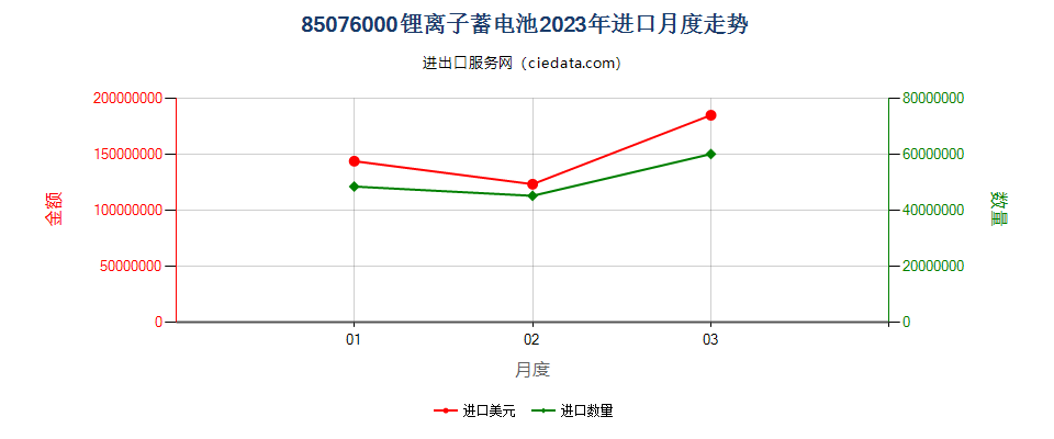 85076000锂离子蓄电池进口2023年月度走势图