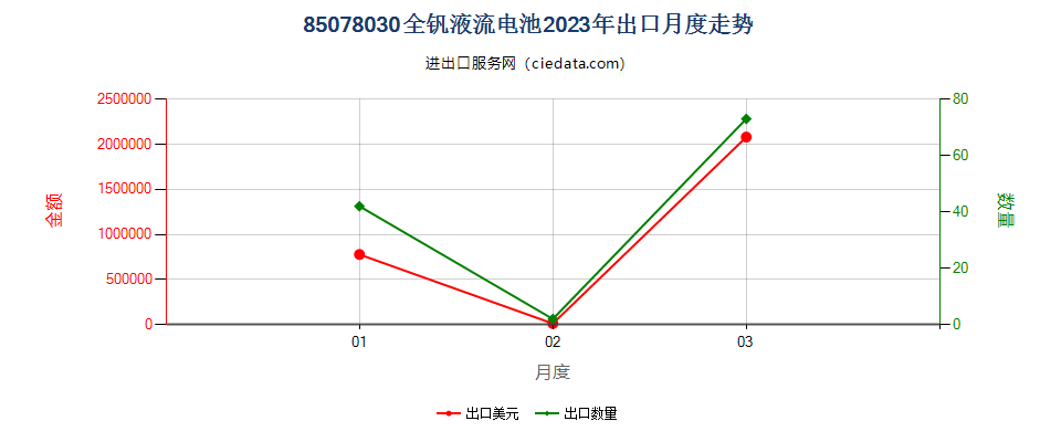 85078030全钒液流电池出口2023年月度走势图