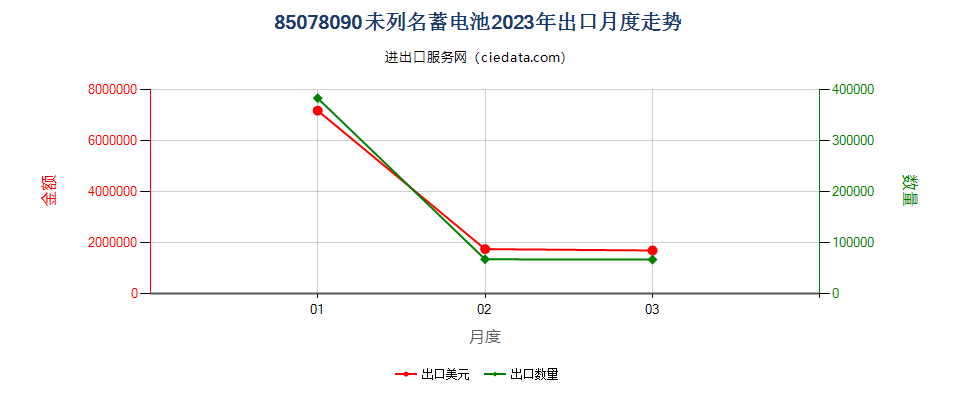 85078090未列名蓄电池出口2023年月度走势图