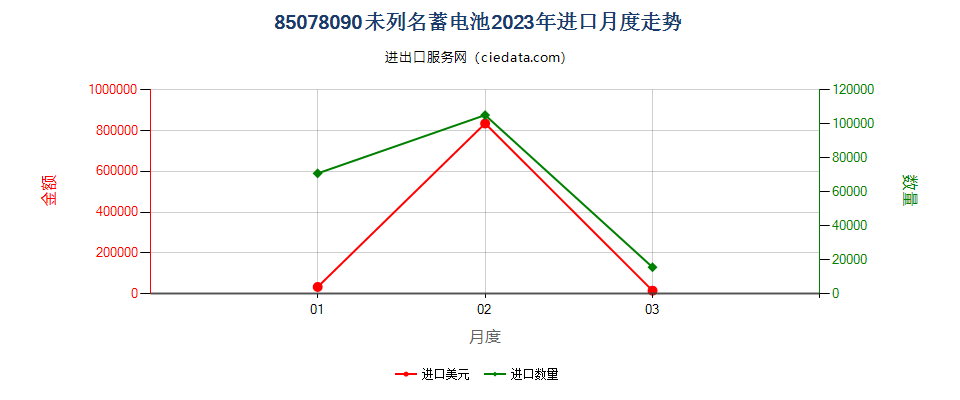 85078090未列名蓄电池进口2023年月度走势图