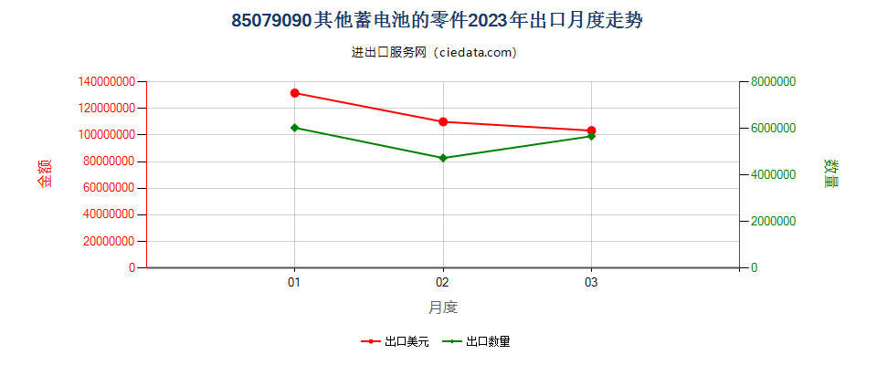 85079090其他蓄电池的零件出口2023年月度走势图