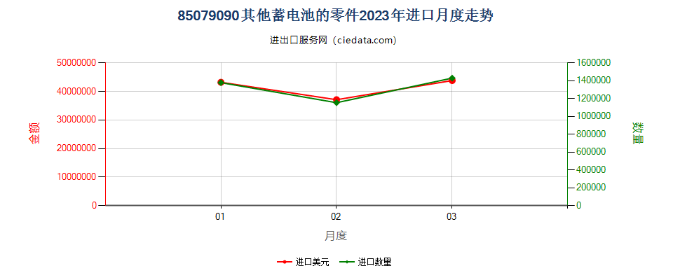 85079090其他蓄电池的零件进口2023年月度走势图