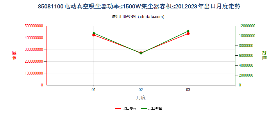 85081100电动真空吸尘器功率≤1500W集尘器容积≤20L出口2023年月度走势图