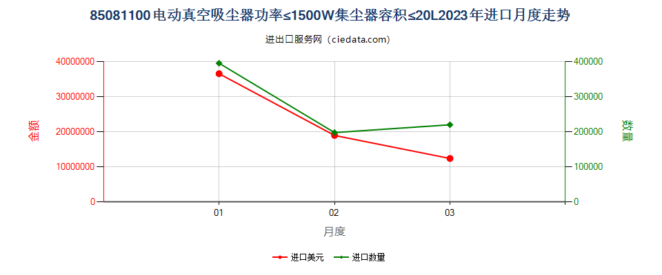 85081100电动真空吸尘器功率≤1500W集尘器容积≤20L进口2023年月度走势图