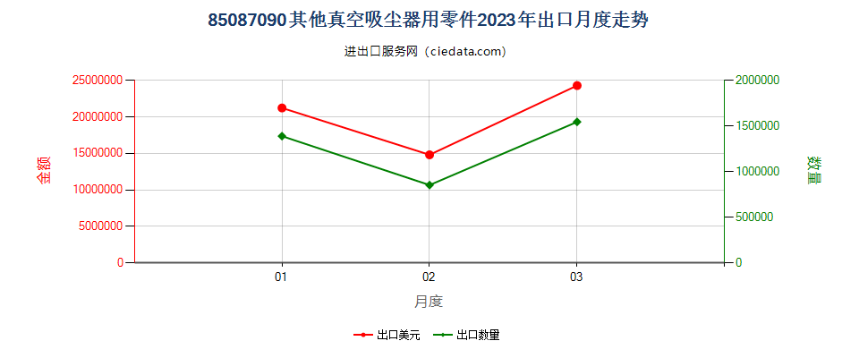 85087090其他真空吸尘器用零件出口2023年月度走势图