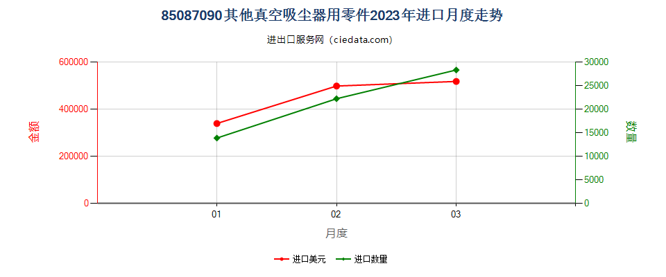 85087090其他真空吸尘器用零件进口2023年月度走势图