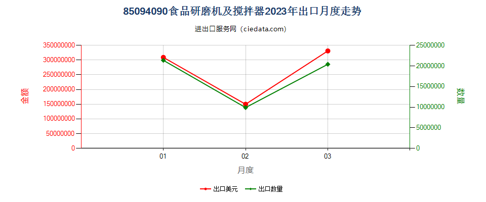 85094090食品研磨机及搅拌器出口2023年月度走势图