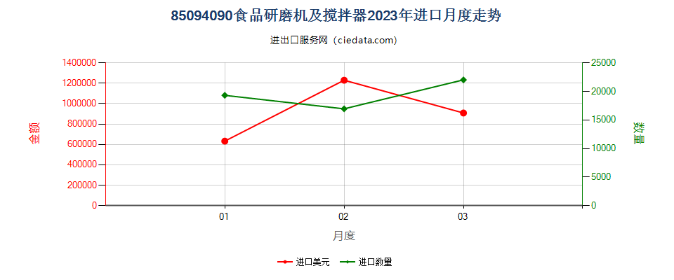 85094090食品研磨机及搅拌器进口2023年月度走势图