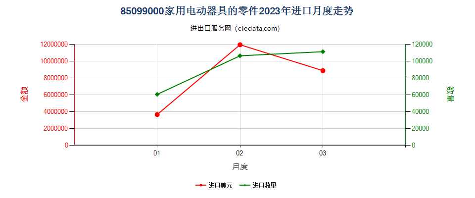 85099000家用电动器具的零件进口2023年月度走势图