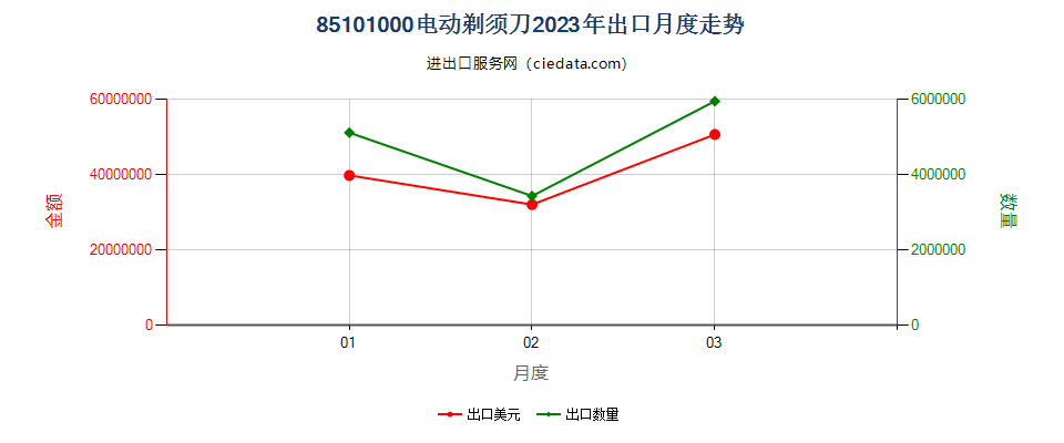 85101000电动剃须刀出口2023年月度走势图