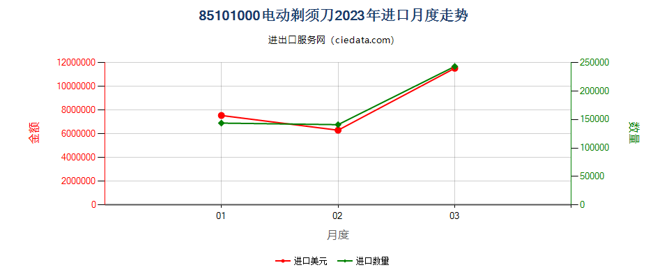 85101000电动剃须刀进口2023年月度走势图